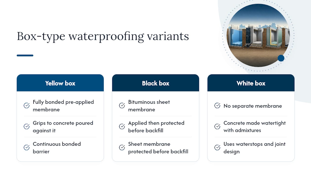 Comparison of three box waterproofing systems